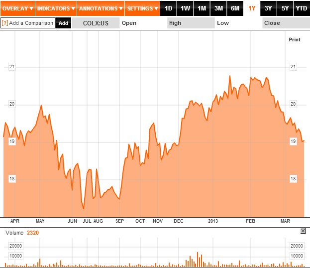 Evolución ETF COLX
