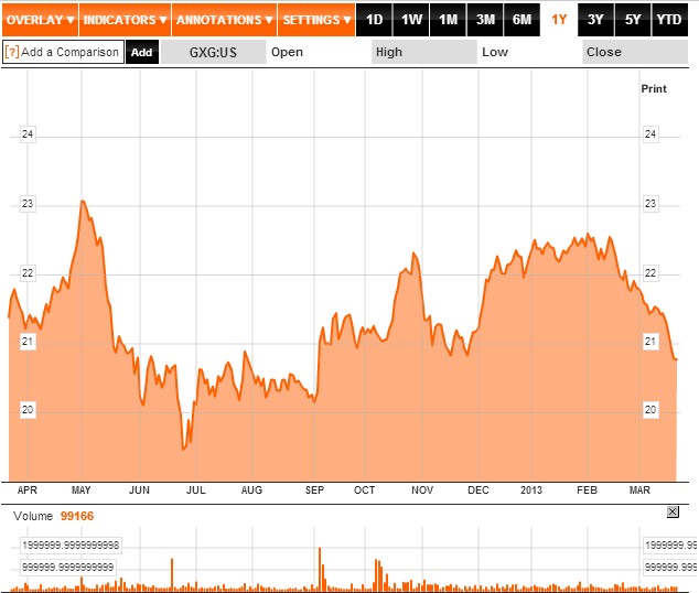 ETFs GXG