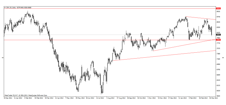 Análisis Técnico Diario Ibex 35