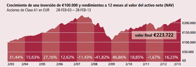 Rentabilidad