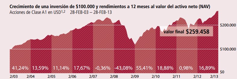 Rentabilidad