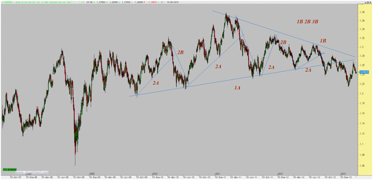 aud nzd