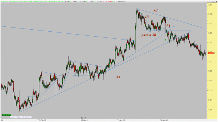 aud nzd semanal