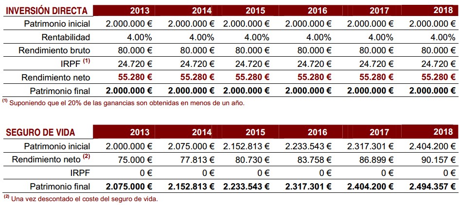 IRPF. Comparación entre inversión directa y mediante seguro de vida