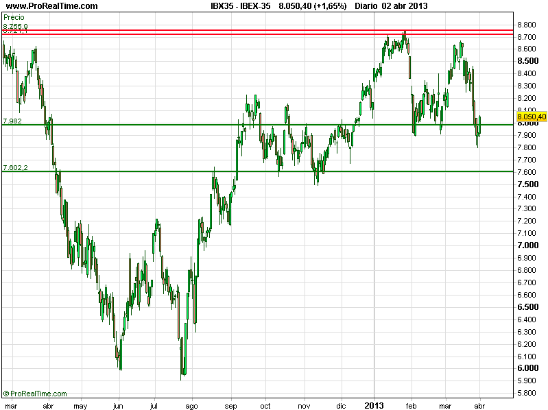 grafico ibex35 diario
