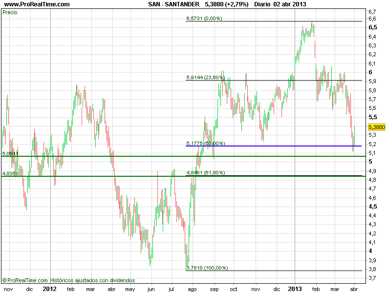 grafico santander