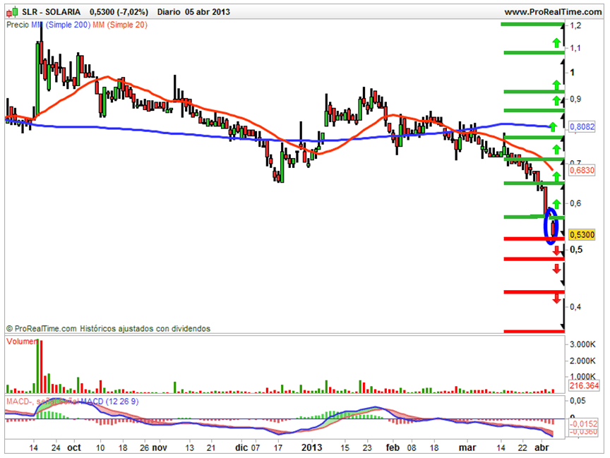 grafico solaria