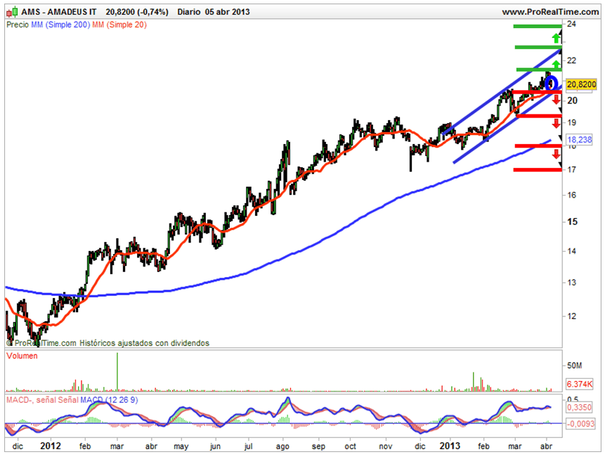 grafico amadeus
