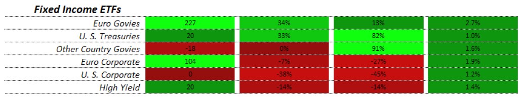 renta fija ETFs europeos. Evolución