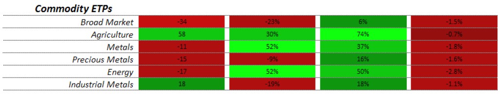 Materias Primas ETFs europeos. Evolución