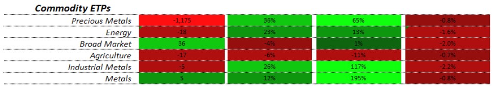 Materias primas. Evolución ETFs EEUU