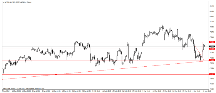 análisis técnico dax