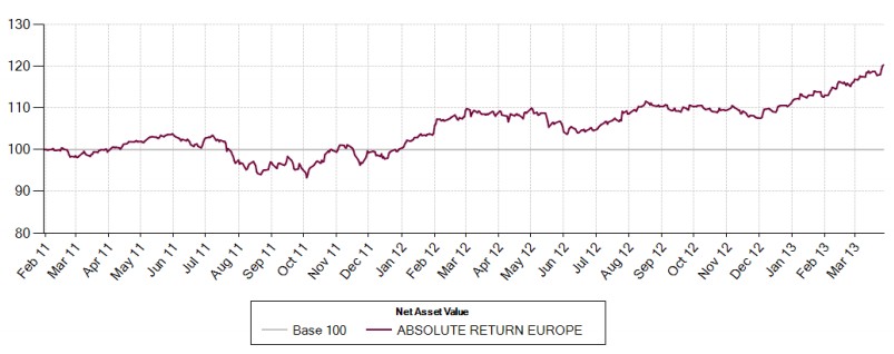 Rentabilidad Alken Absolute Return Europe