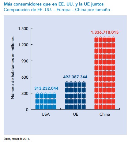 Consumo China