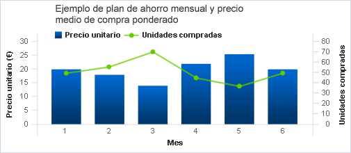 Ahorro periodico