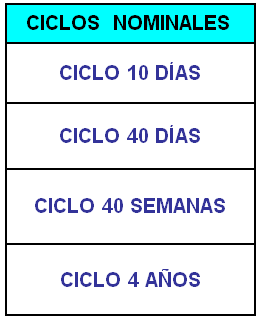 ciclos nominales