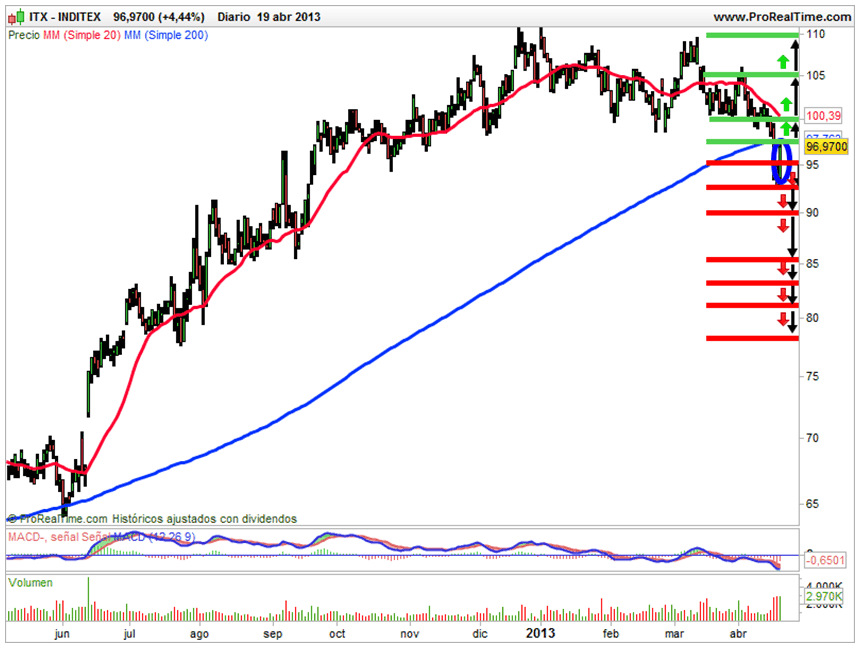 inditex