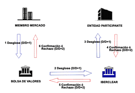servicio compensación y liquidación de valores