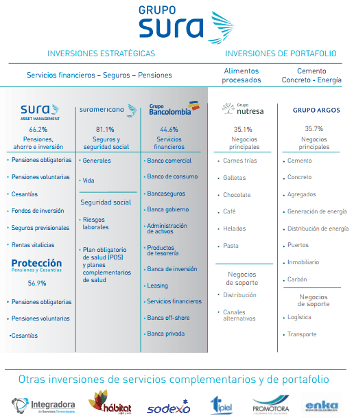 inversiones grupo sura