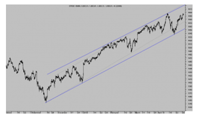 SP500 15 minutos