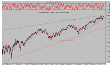 SP500 60 minutos