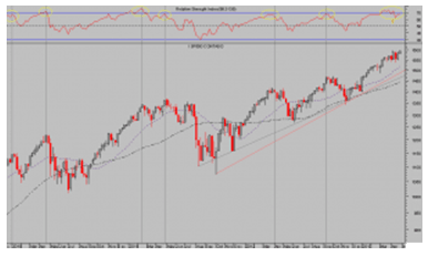 SP500 semanal