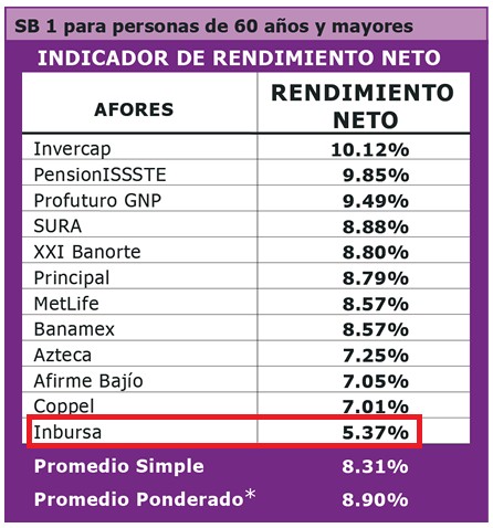La rentabilidad de Inbursa para la Sifore Básica 1