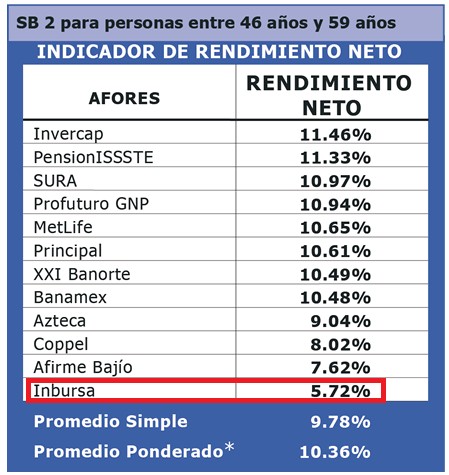 La rentabilidad de Inbursa en Siefore Básica 2