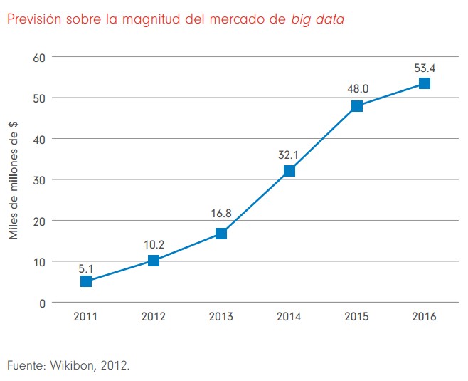 Mercado Big data