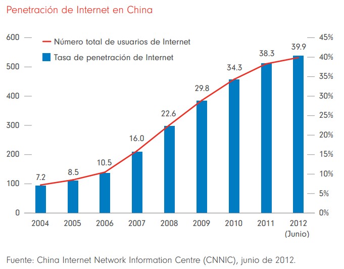 Penetración de Internet en China
