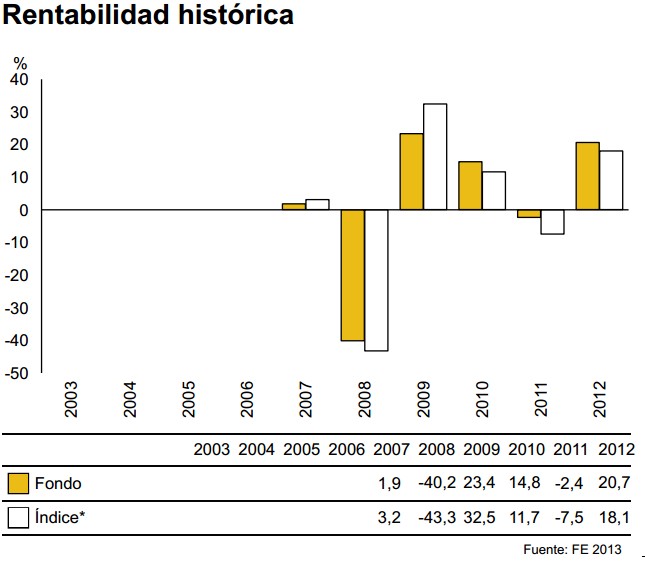 Rentabilidad Threadneedle Pan European Equity Dividend