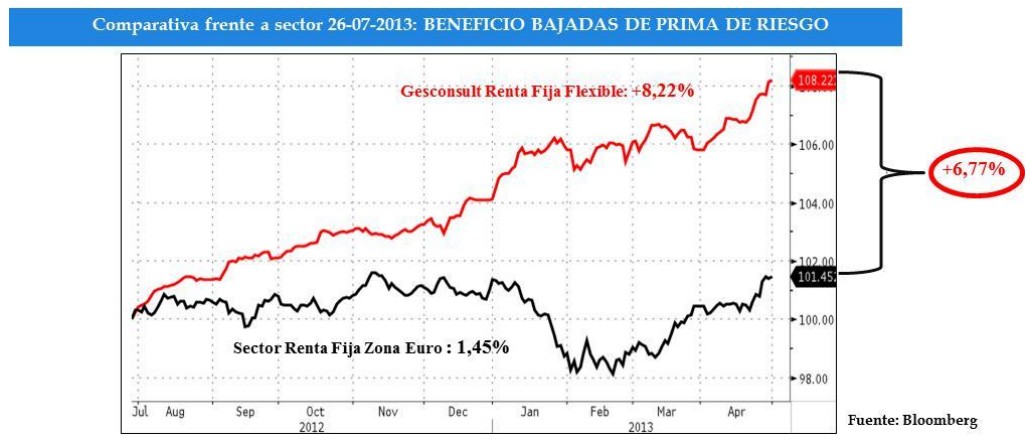 Beneficio Bajadas de prima de riesgo