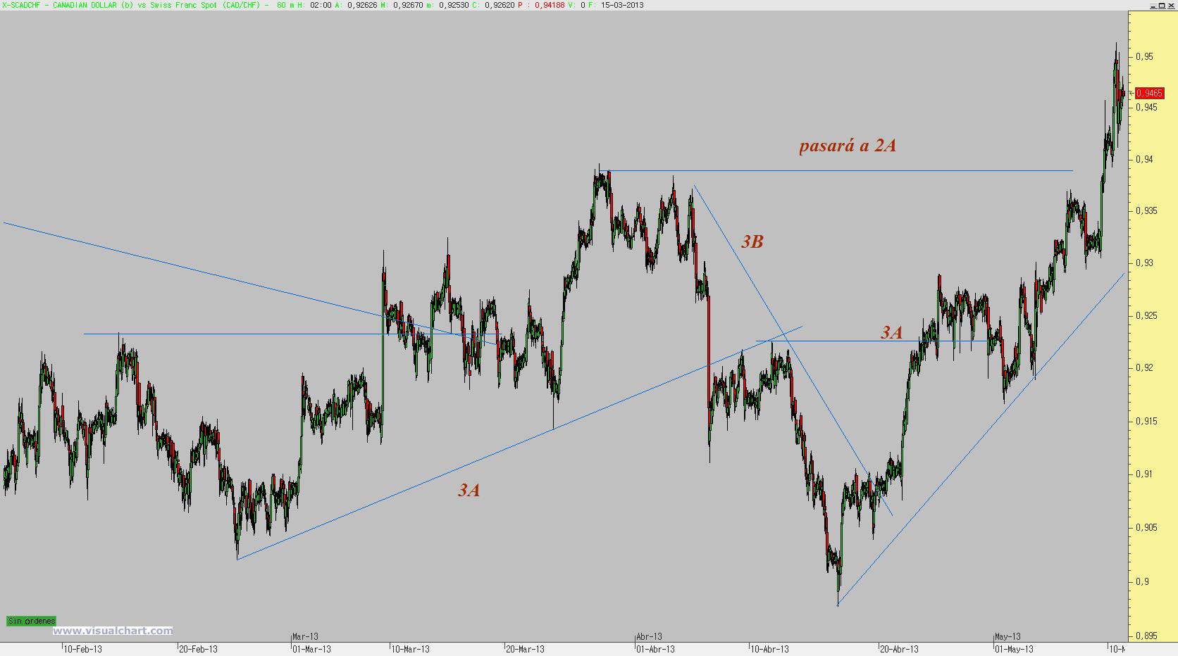 Doble suelo forex