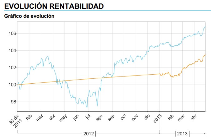 Rentabilidad Renta Fija Mixta Internacional