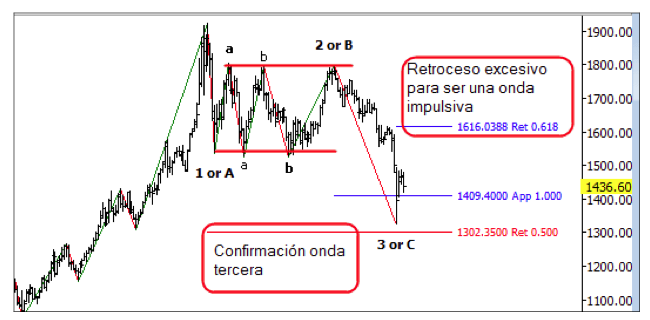 oro ondas elliot