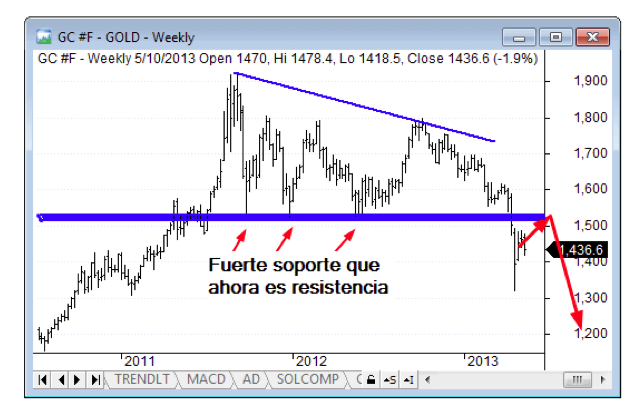 resistencia oro