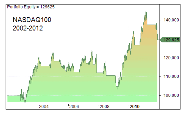 curva nasdaq