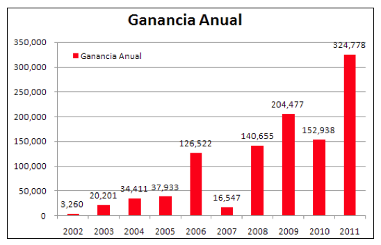 ganancia anual
