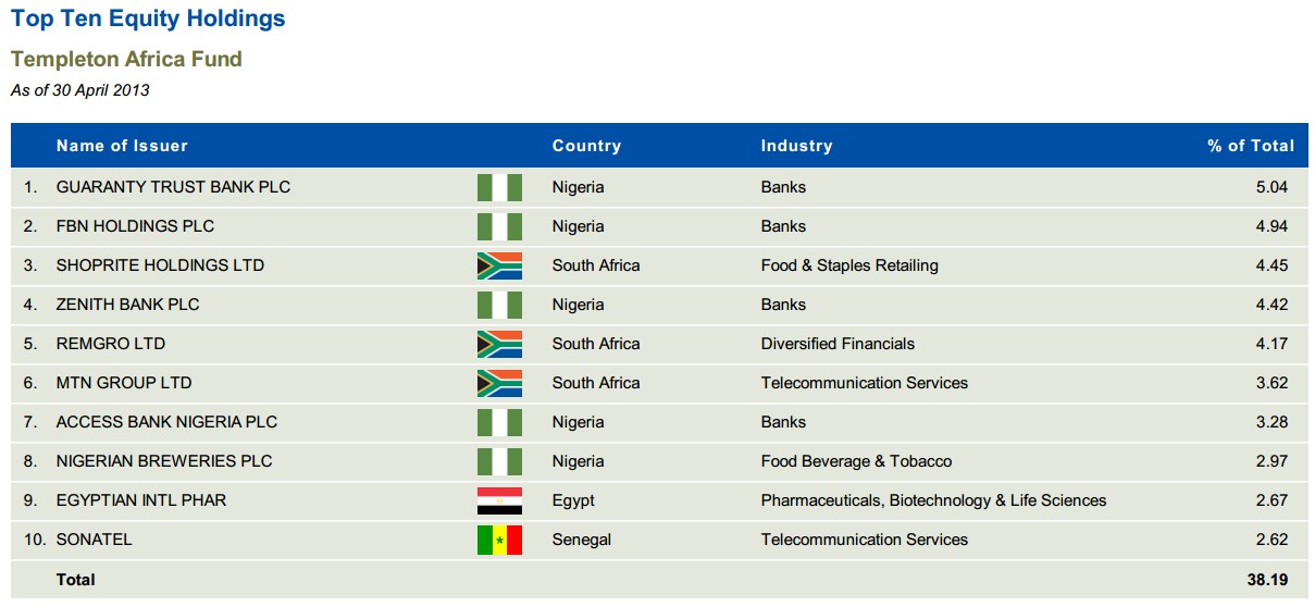 Principales posiciones Templeton África Fund