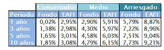rentabilidades netas