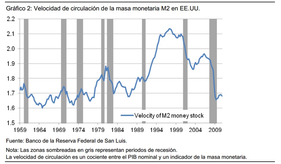 Velocidad de circulación del dinero