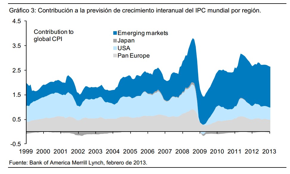 Contribución del IPC al crecimiento mundial