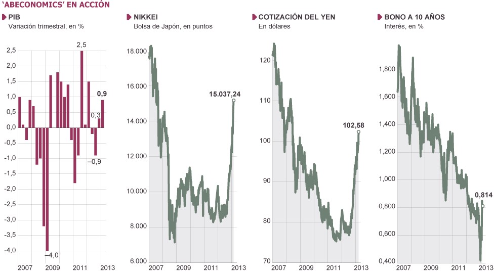 Indicadores macroeconómicos de Japón