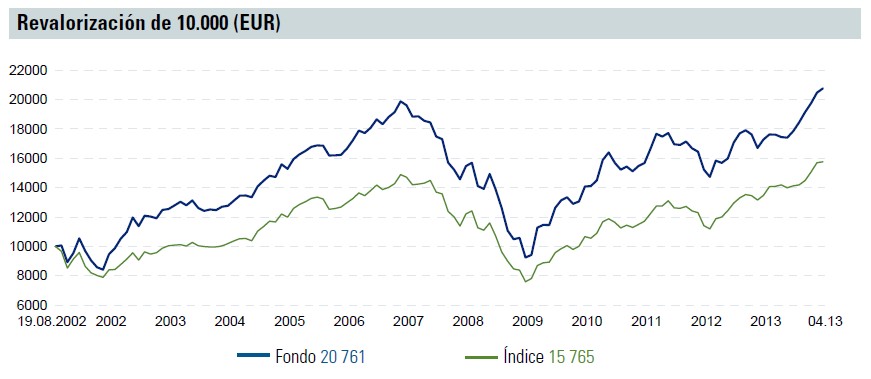 Harris Associates Global Equity Fund