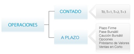 ¿Qué tipo de operaciones se negocian en el Merval?