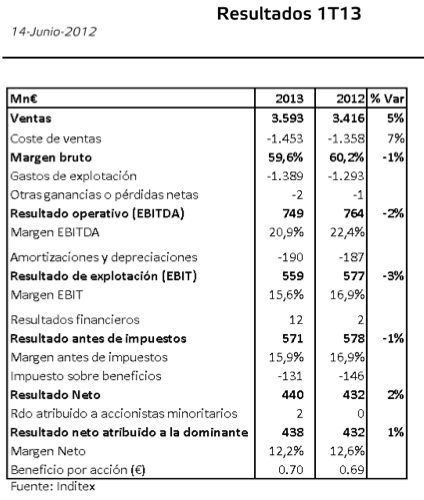 resultados inditex