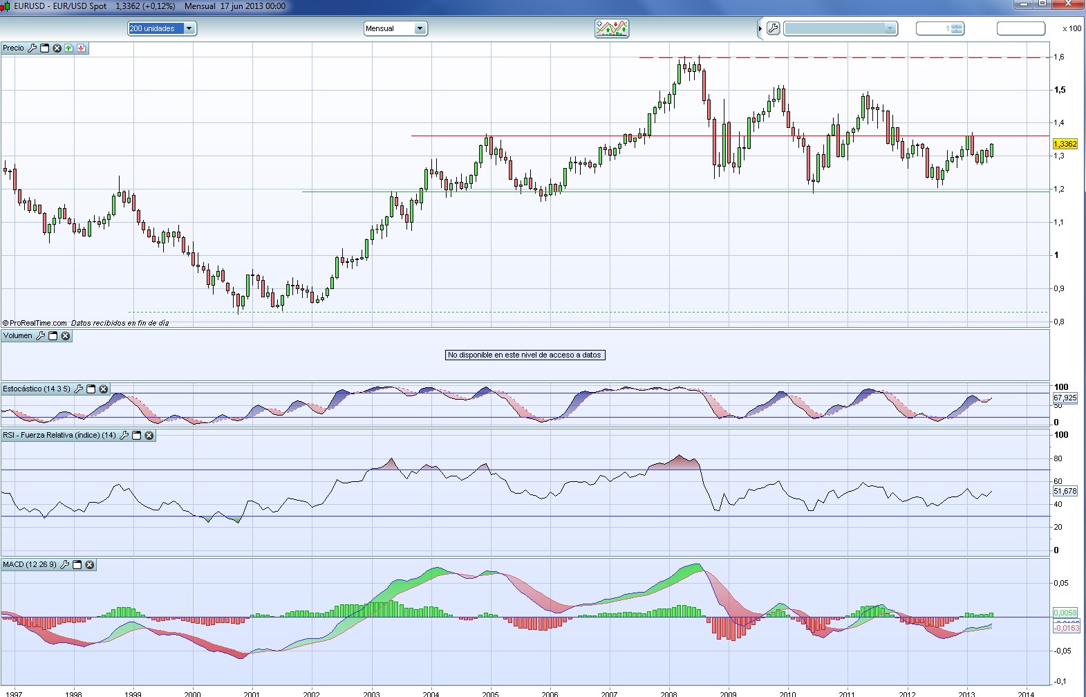 Analisis tecnico forex pdf