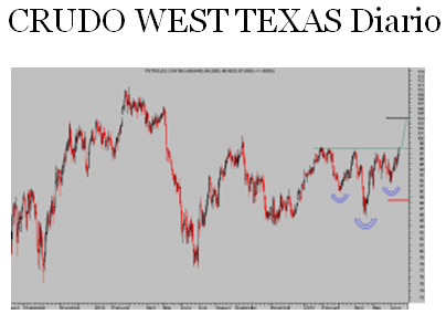 crudo west texas