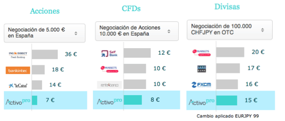 comisiones ActivoPro