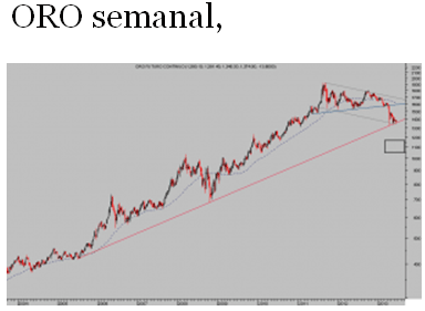 oro semanal